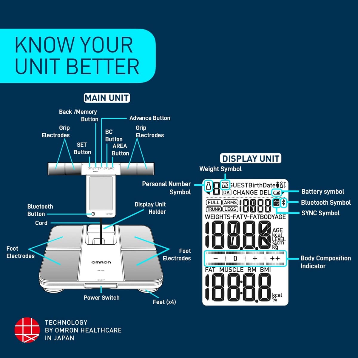 https://richesm.com/wp-content/uploads/2023/02/Omron-Body-Composition-Monitor-HBF-702T3.jpg