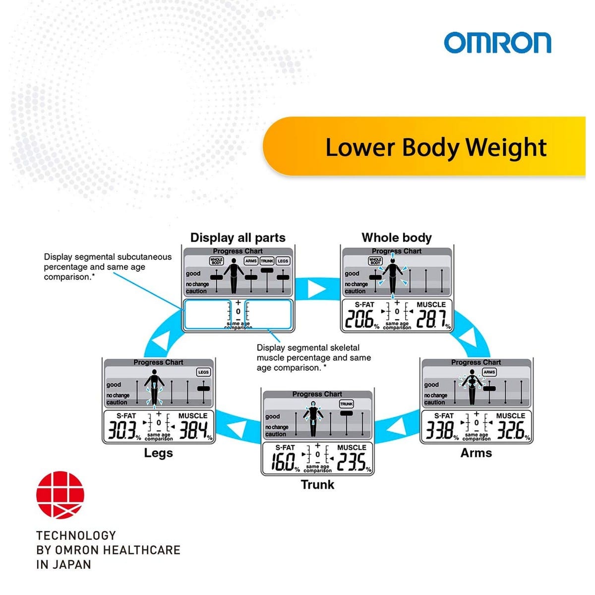 Omron Body Composition Monitor HBF-224 - RichesM Healthcare